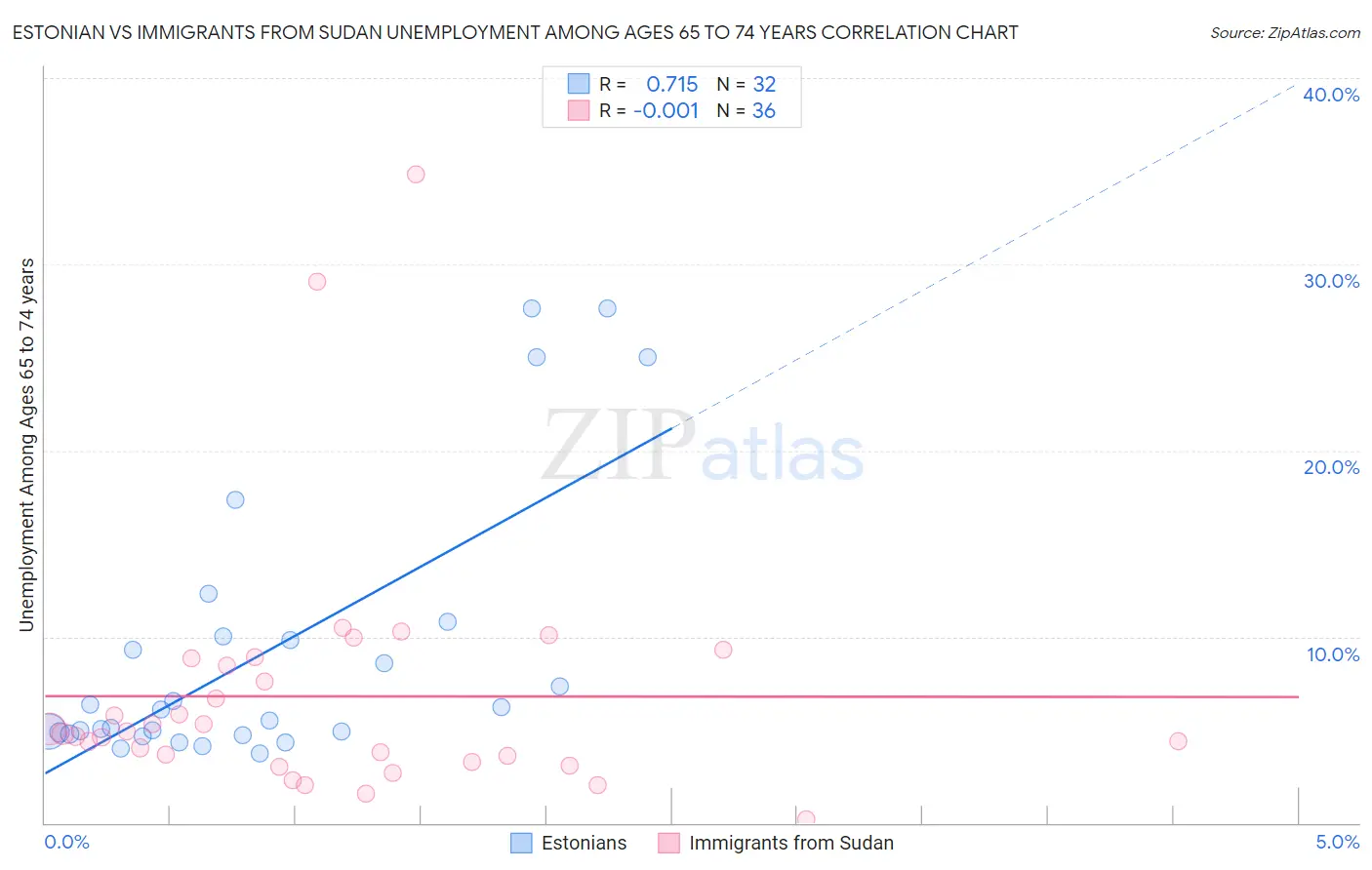 Estonian vs Immigrants from Sudan Unemployment Among Ages 65 to 74 years