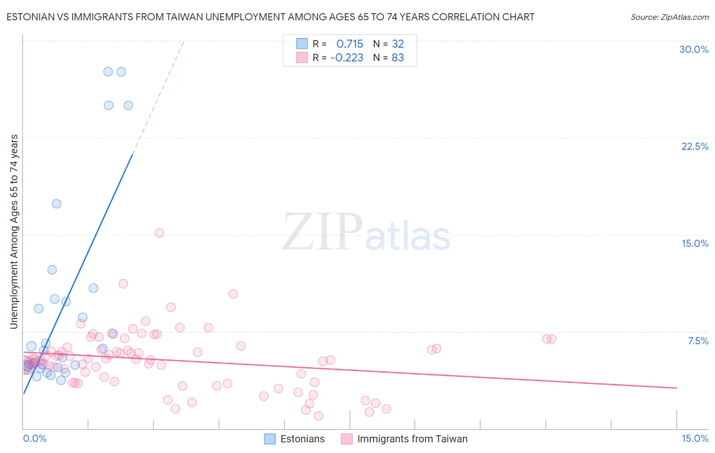 Estonian vs Immigrants from Taiwan Unemployment Among Ages 65 to 74 years