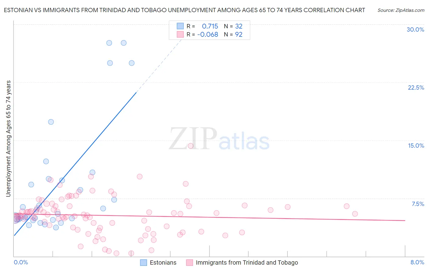 Estonian vs Immigrants from Trinidad and Tobago Unemployment Among Ages 65 to 74 years