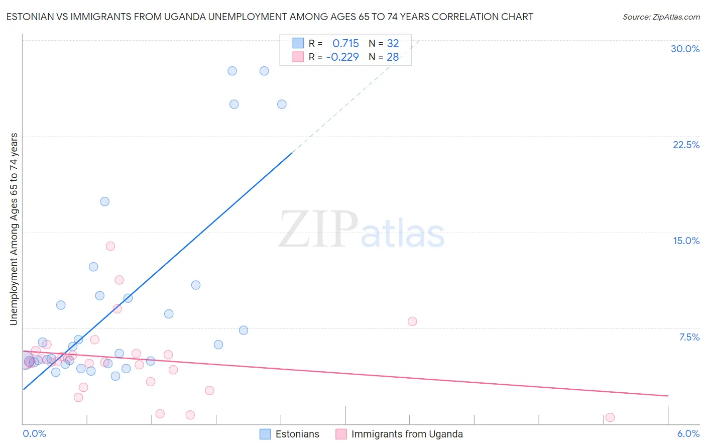 Estonian vs Immigrants from Uganda Unemployment Among Ages 65 to 74 years