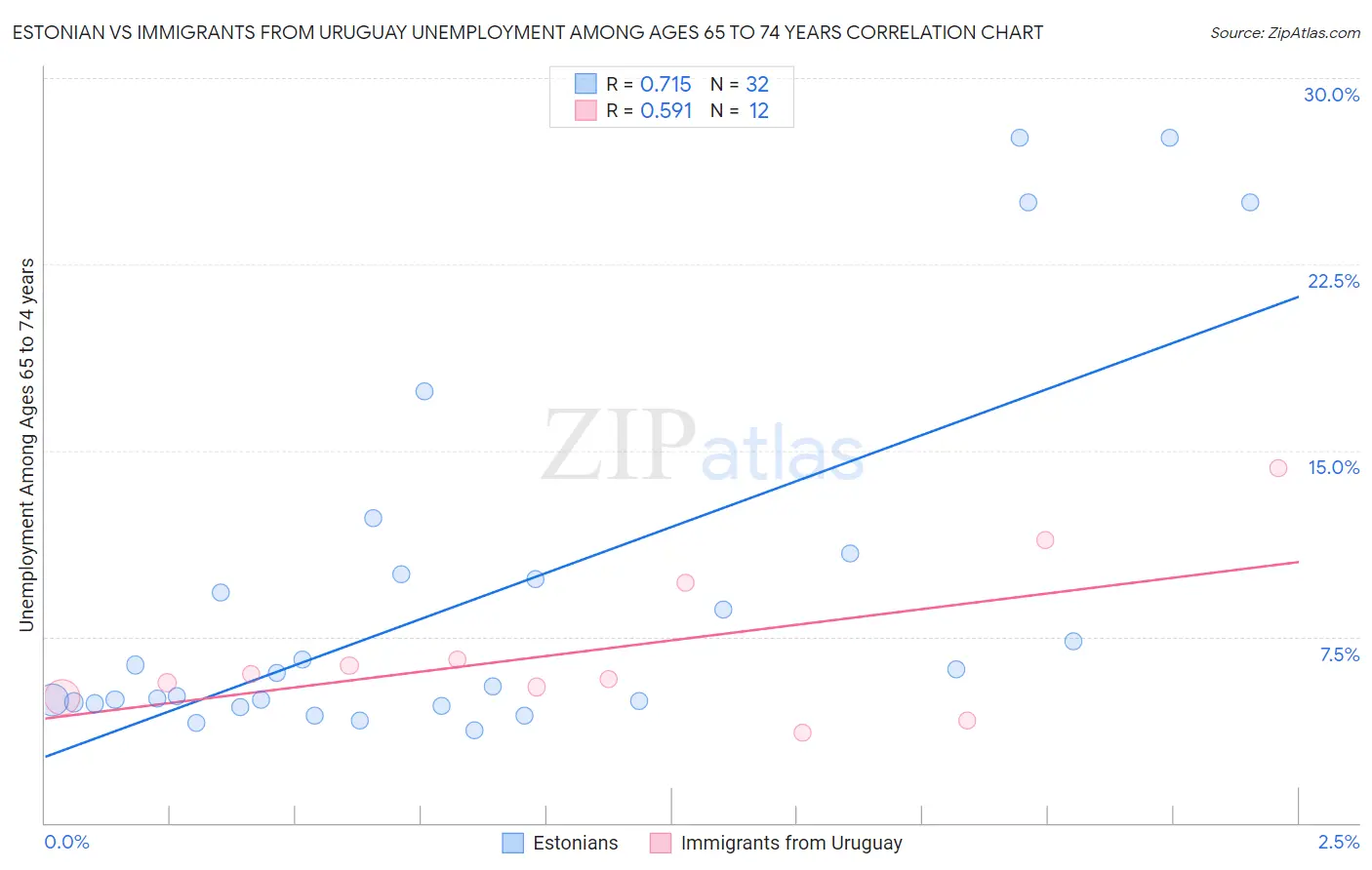 Estonian vs Immigrants from Uruguay Unemployment Among Ages 65 to 74 years