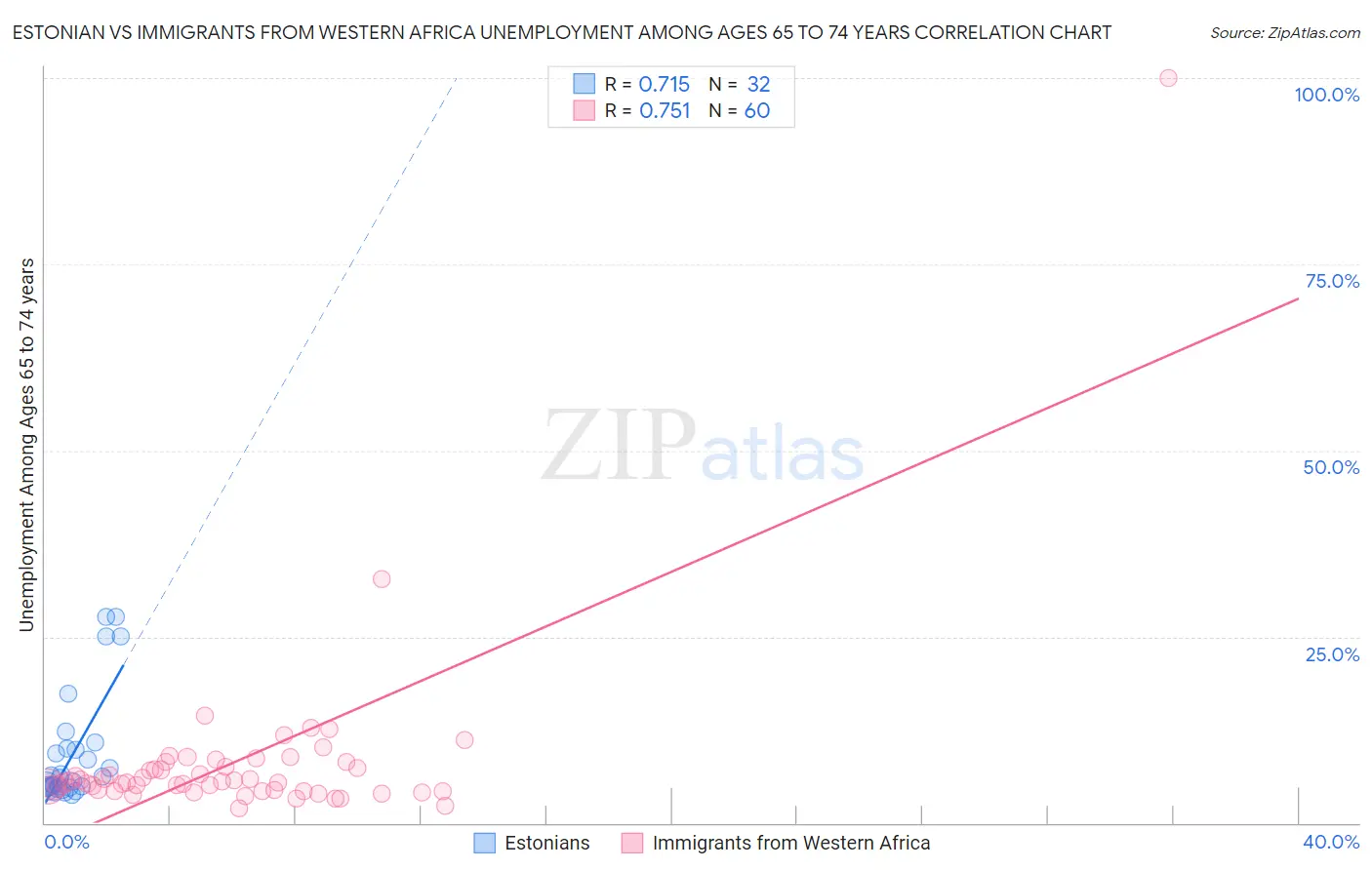 Estonian vs Immigrants from Western Africa Unemployment Among Ages 65 to 74 years