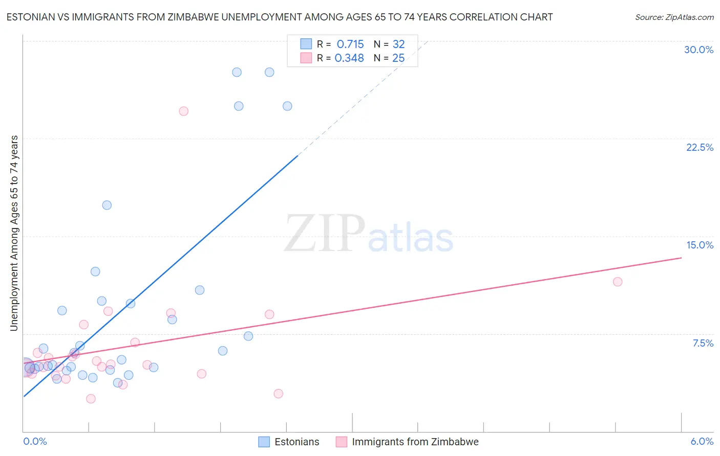 Estonian vs Immigrants from Zimbabwe Unemployment Among Ages 65 to 74 years