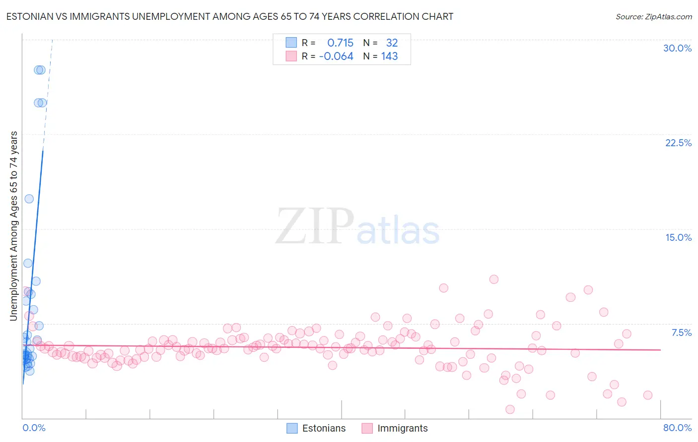 Estonian vs Immigrants Unemployment Among Ages 65 to 74 years