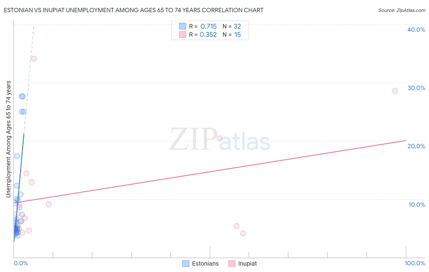 Estonian vs Inupiat Unemployment Among Ages 65 to 74 years