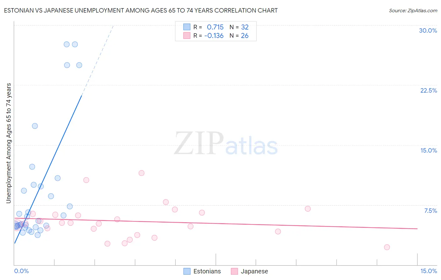 Estonian vs Japanese Unemployment Among Ages 65 to 74 years