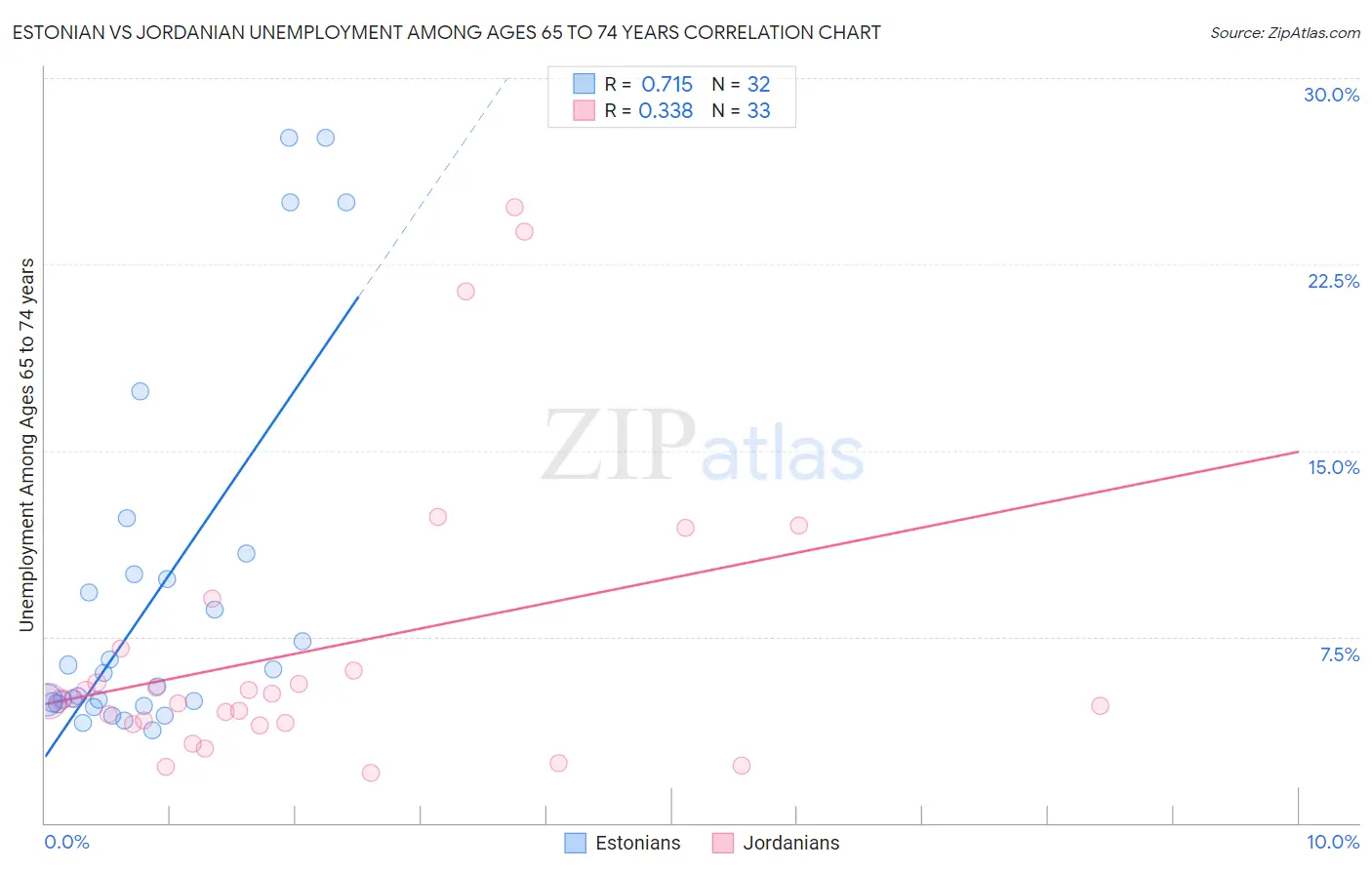 Estonian vs Jordanian Unemployment Among Ages 65 to 74 years