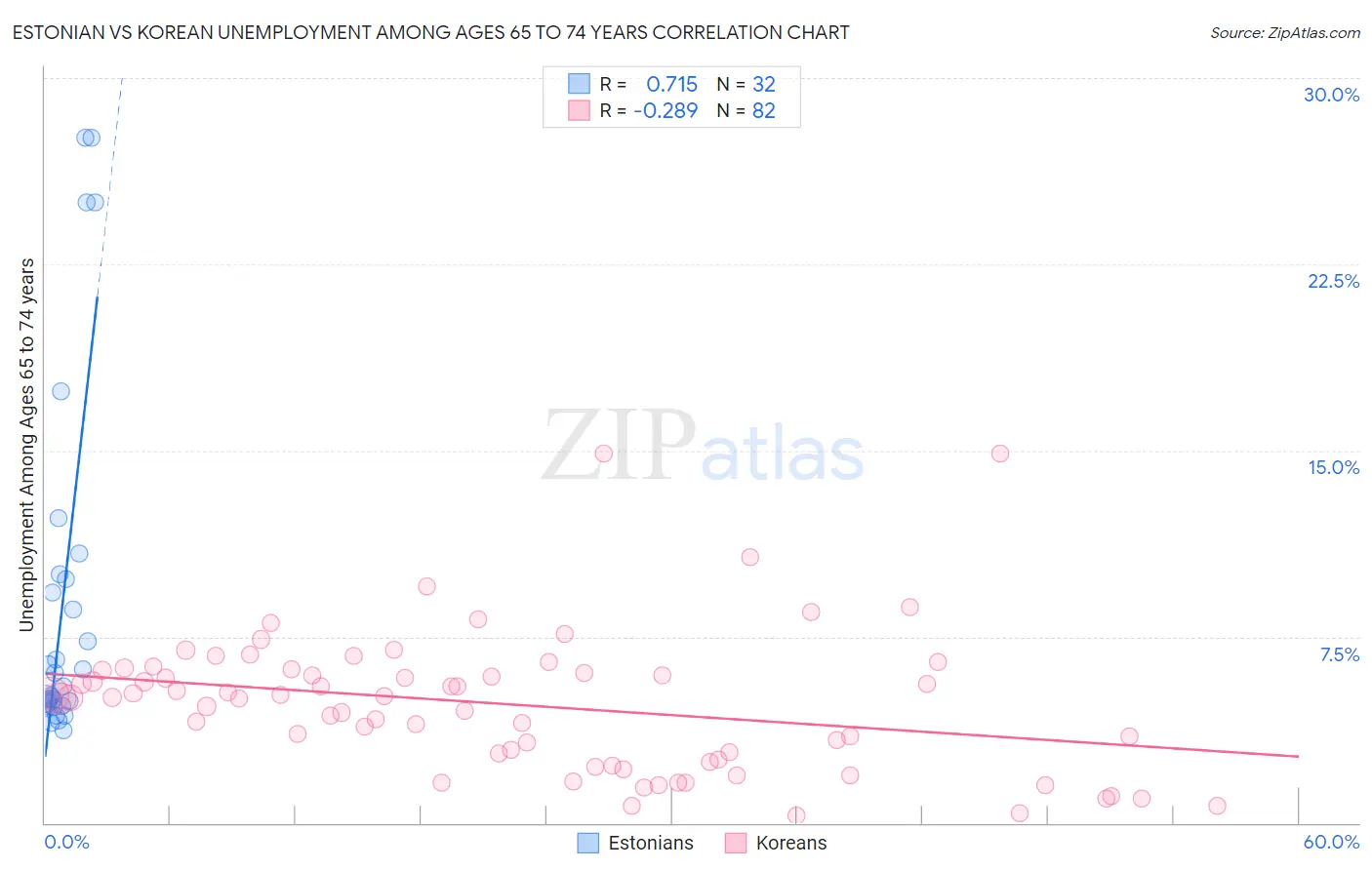 Estonian vs Korean Unemployment Among Ages 65 to 74 years