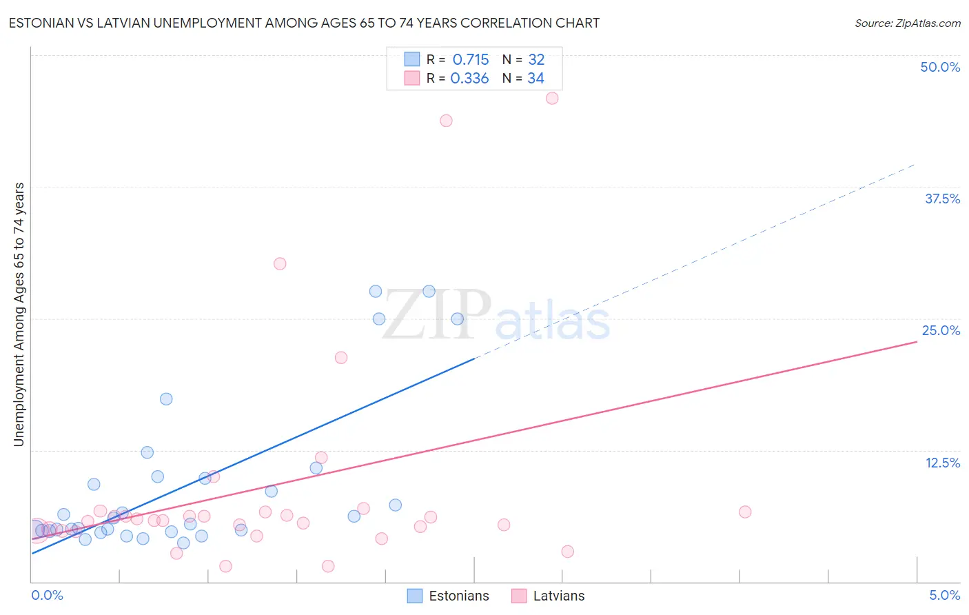 Estonian vs Latvian Unemployment Among Ages 65 to 74 years