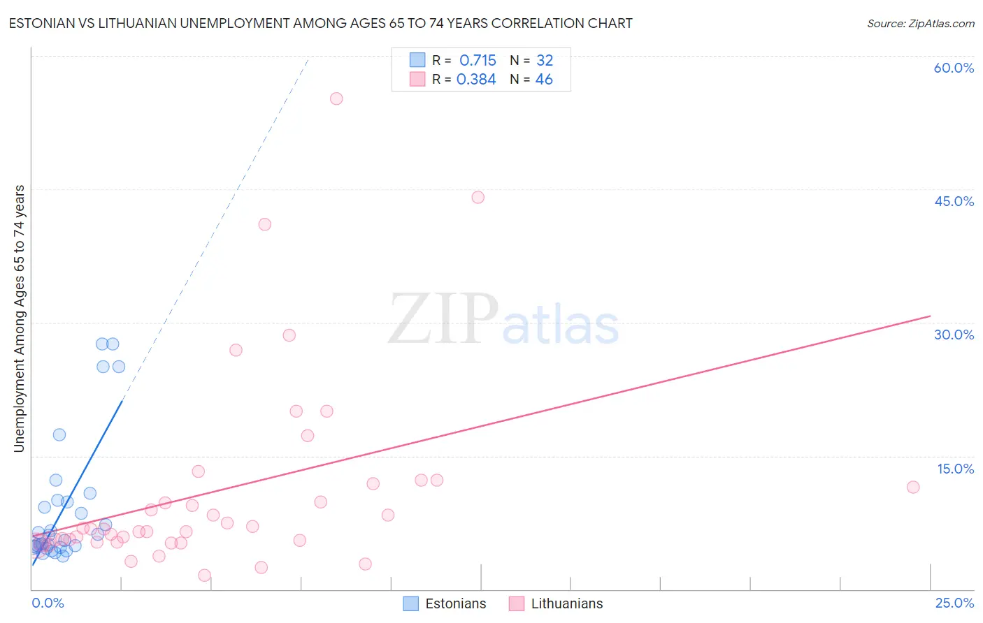 Estonian vs Lithuanian Unemployment Among Ages 65 to 74 years