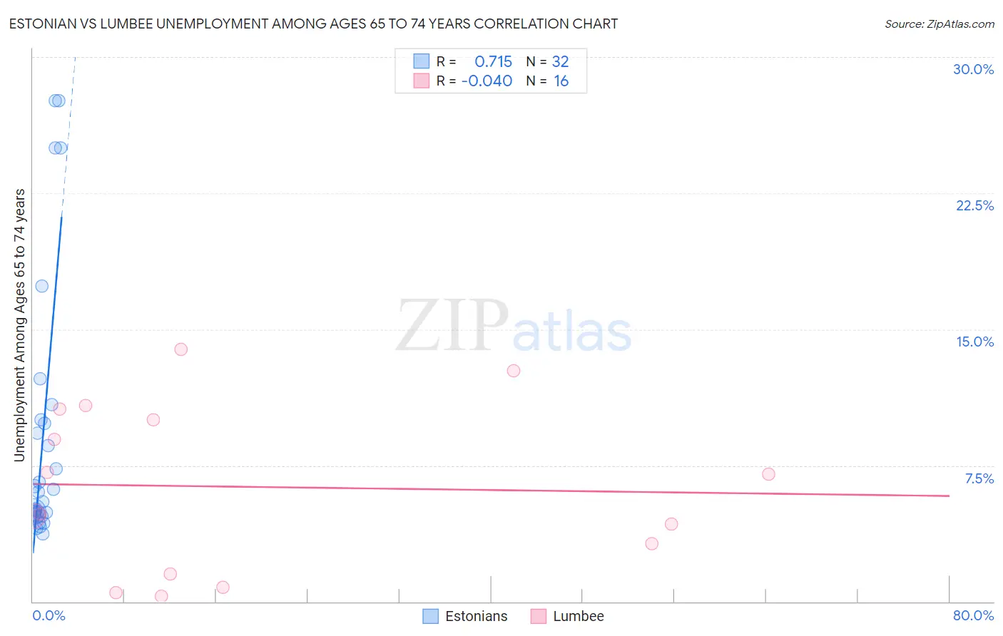 Estonian vs Lumbee Unemployment Among Ages 65 to 74 years