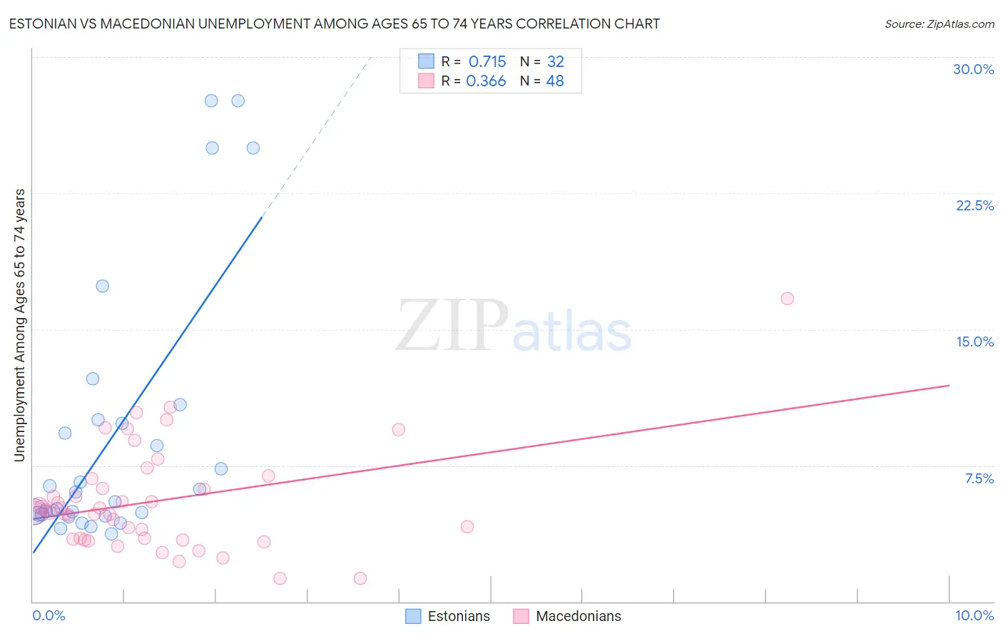 Estonian vs Macedonian Unemployment Among Ages 65 to 74 years