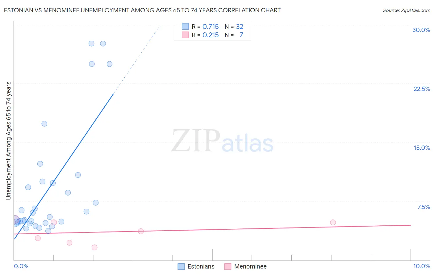 Estonian vs Menominee Unemployment Among Ages 65 to 74 years