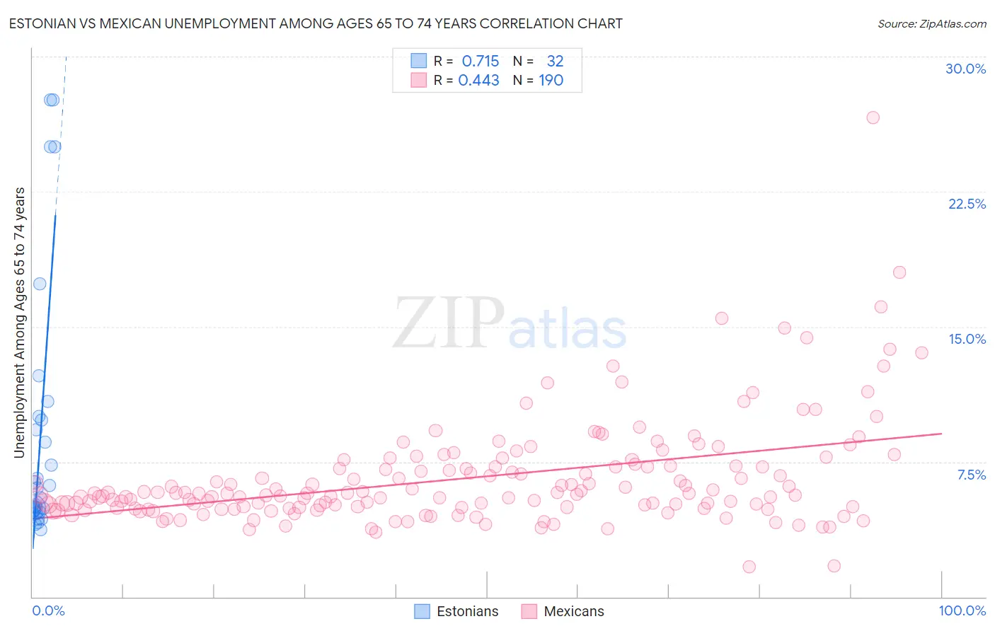 Estonian vs Mexican Unemployment Among Ages 65 to 74 years