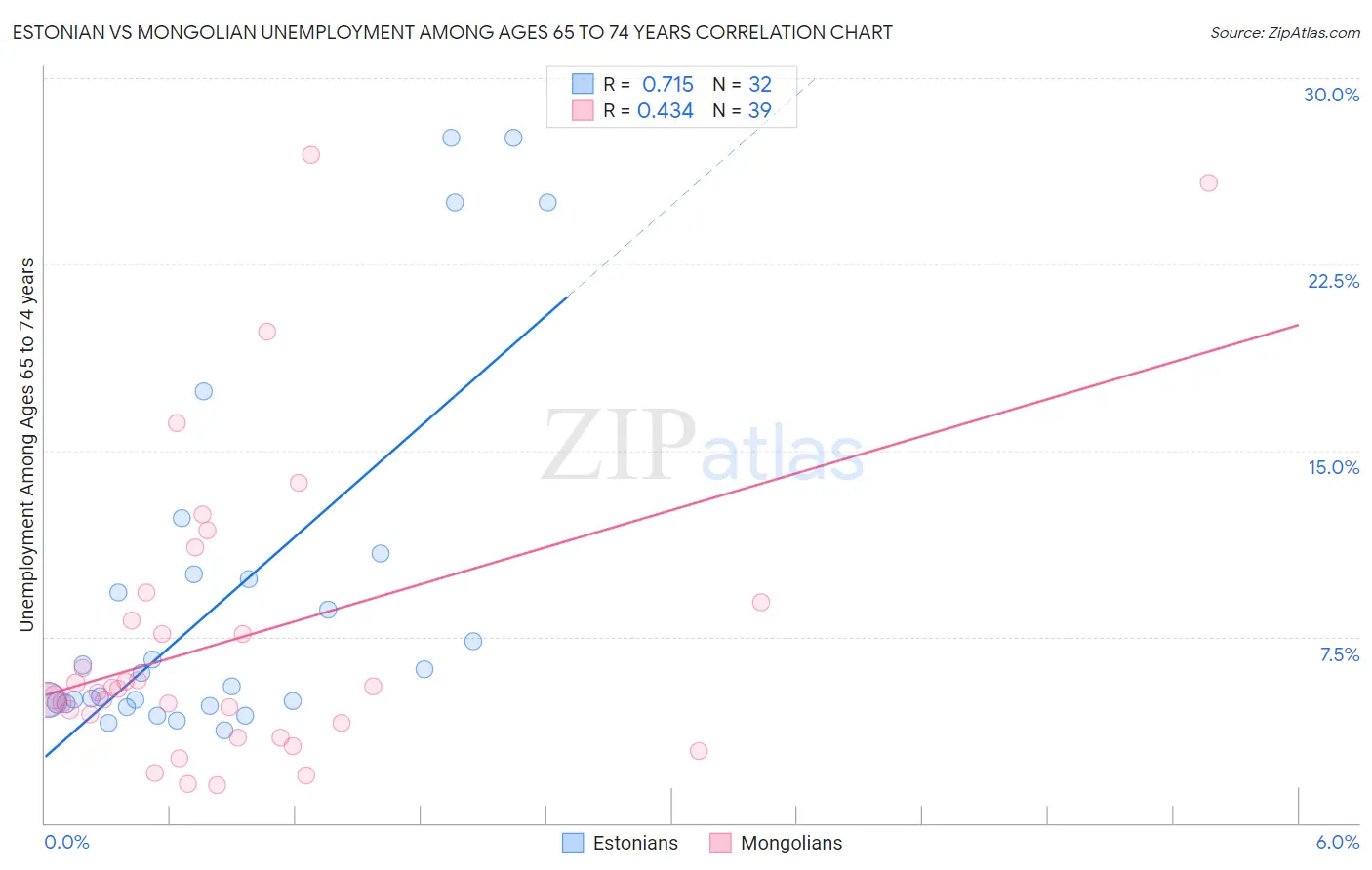 Estonian vs Mongolian Unemployment Among Ages 65 to 74 years