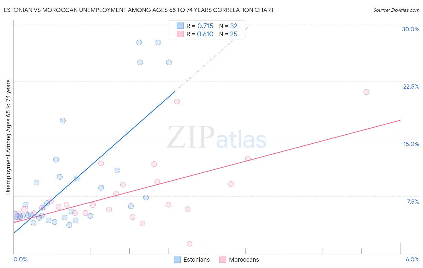 Estonian vs Moroccan Unemployment Among Ages 65 to 74 years