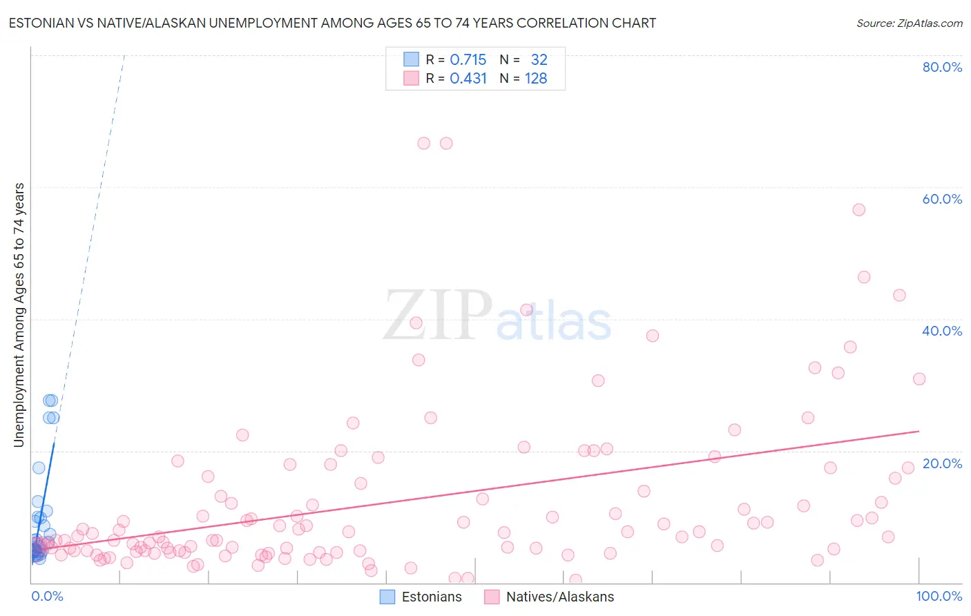 Estonian vs Native/Alaskan Unemployment Among Ages 65 to 74 years