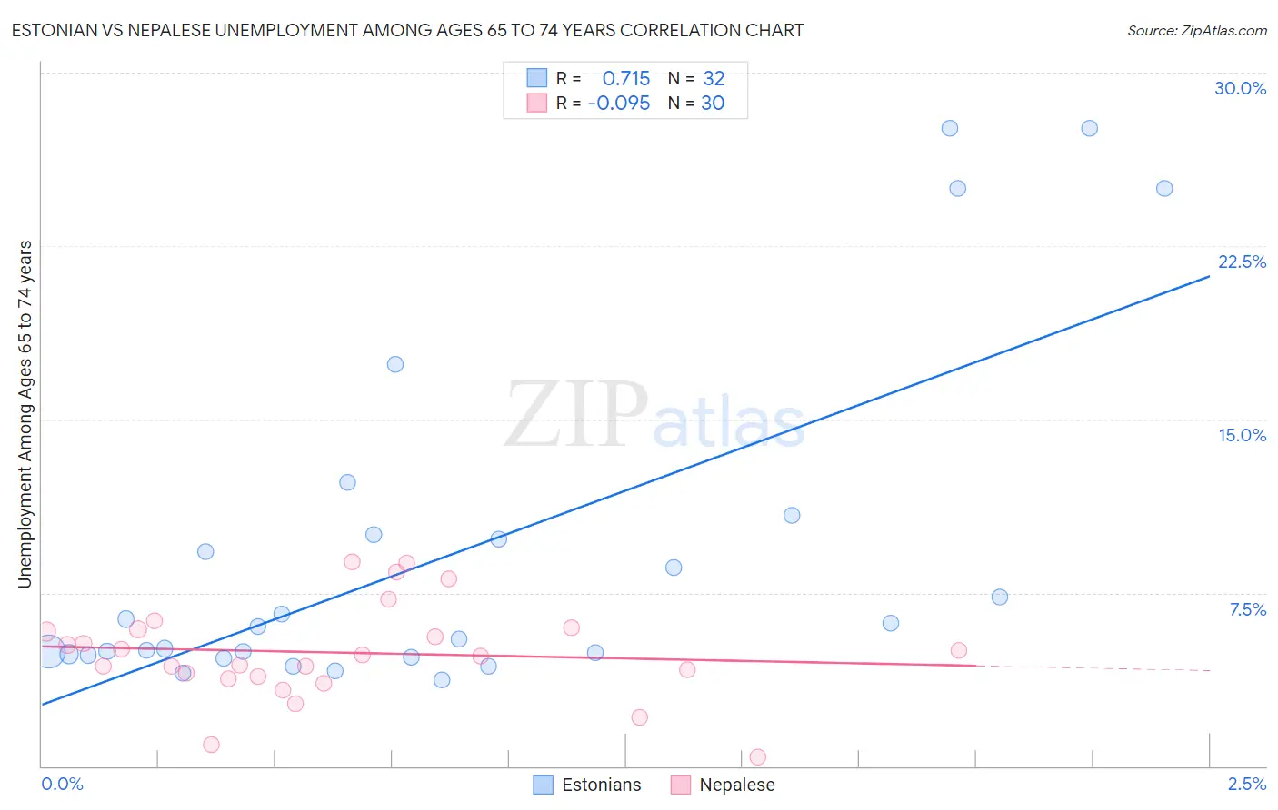 Estonian vs Nepalese Unemployment Among Ages 65 to 74 years