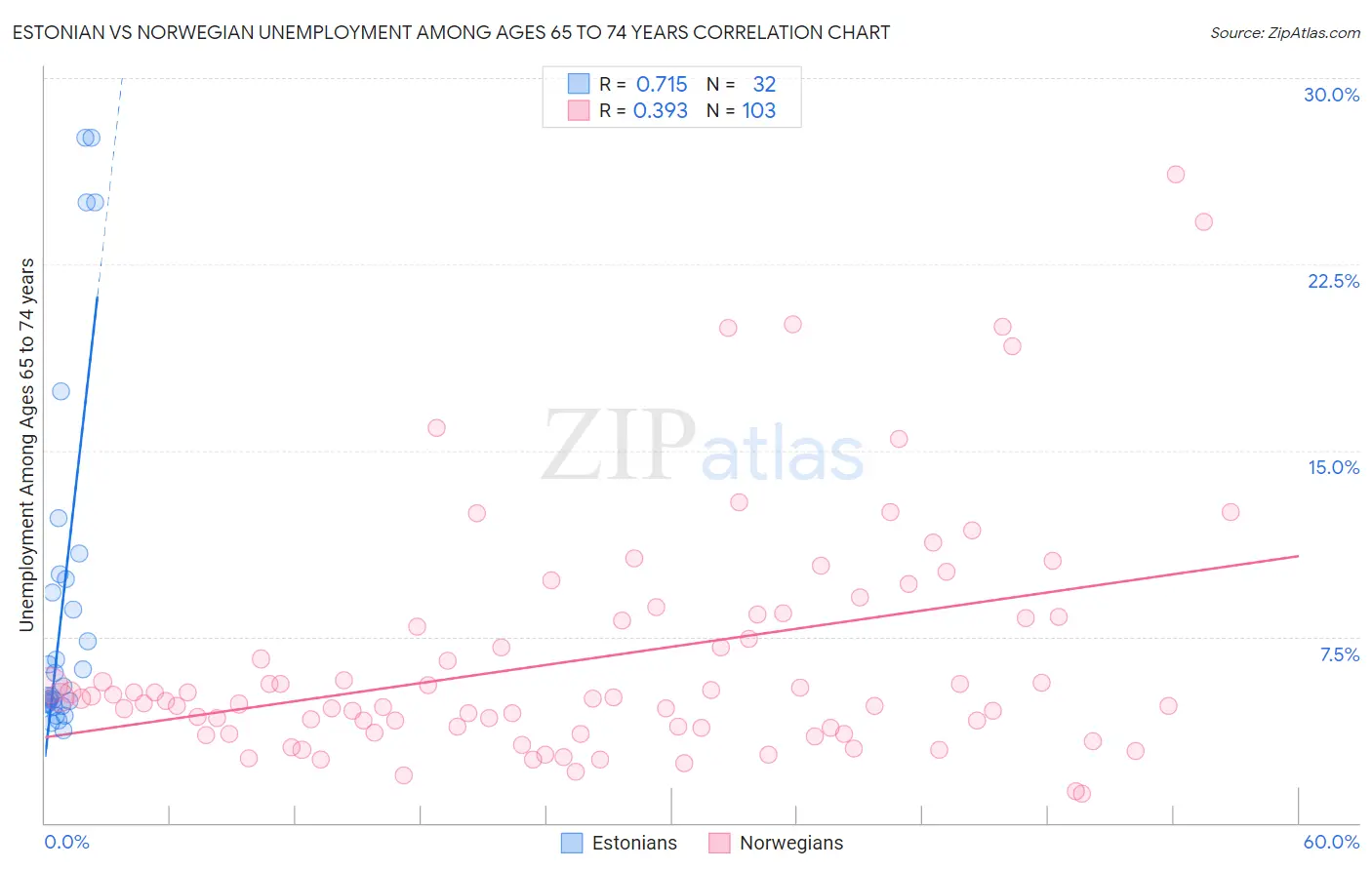 Estonian vs Norwegian Unemployment Among Ages 65 to 74 years