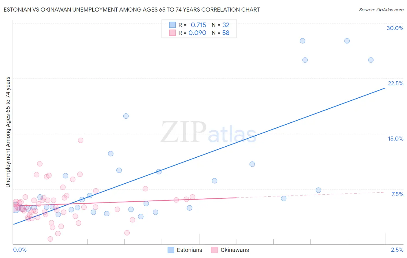 Estonian vs Okinawan Unemployment Among Ages 65 to 74 years