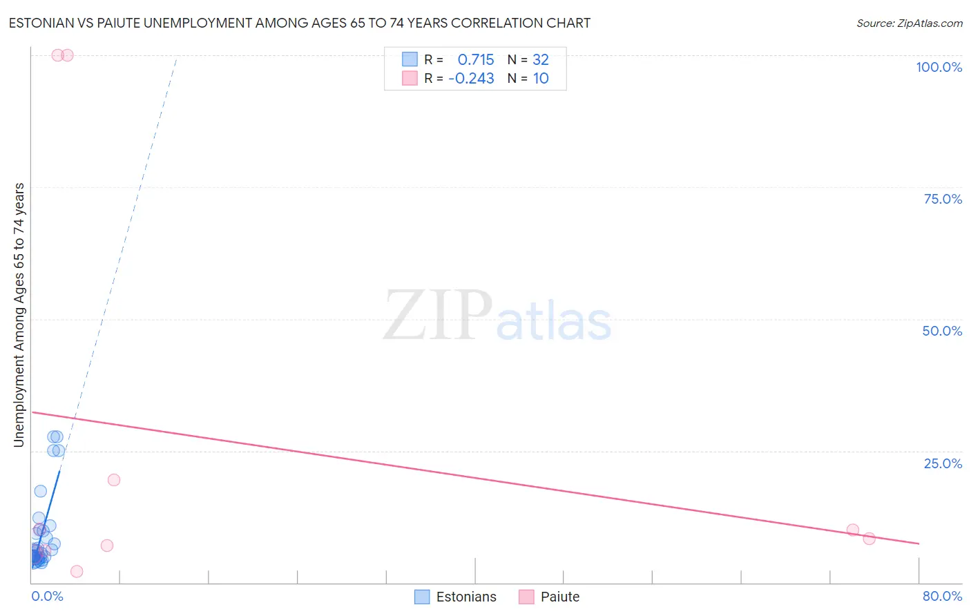 Estonian vs Paiute Unemployment Among Ages 65 to 74 years