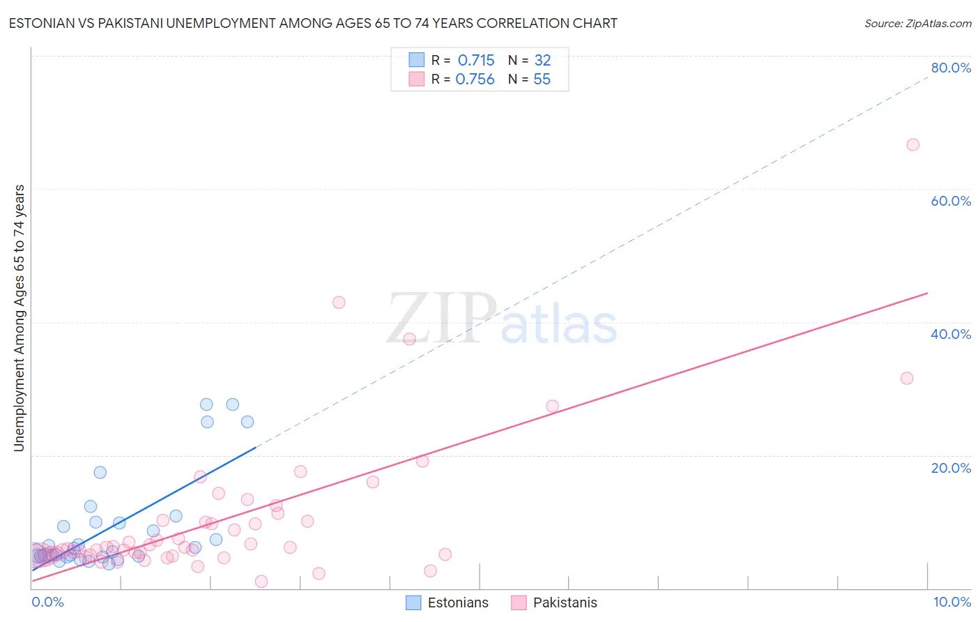 Estonian vs Pakistani Unemployment Among Ages 65 to 74 years