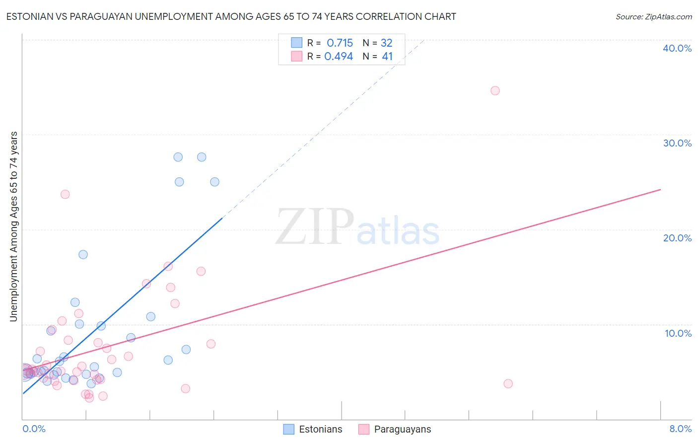 Estonian vs Paraguayan Unemployment Among Ages 65 to 74 years