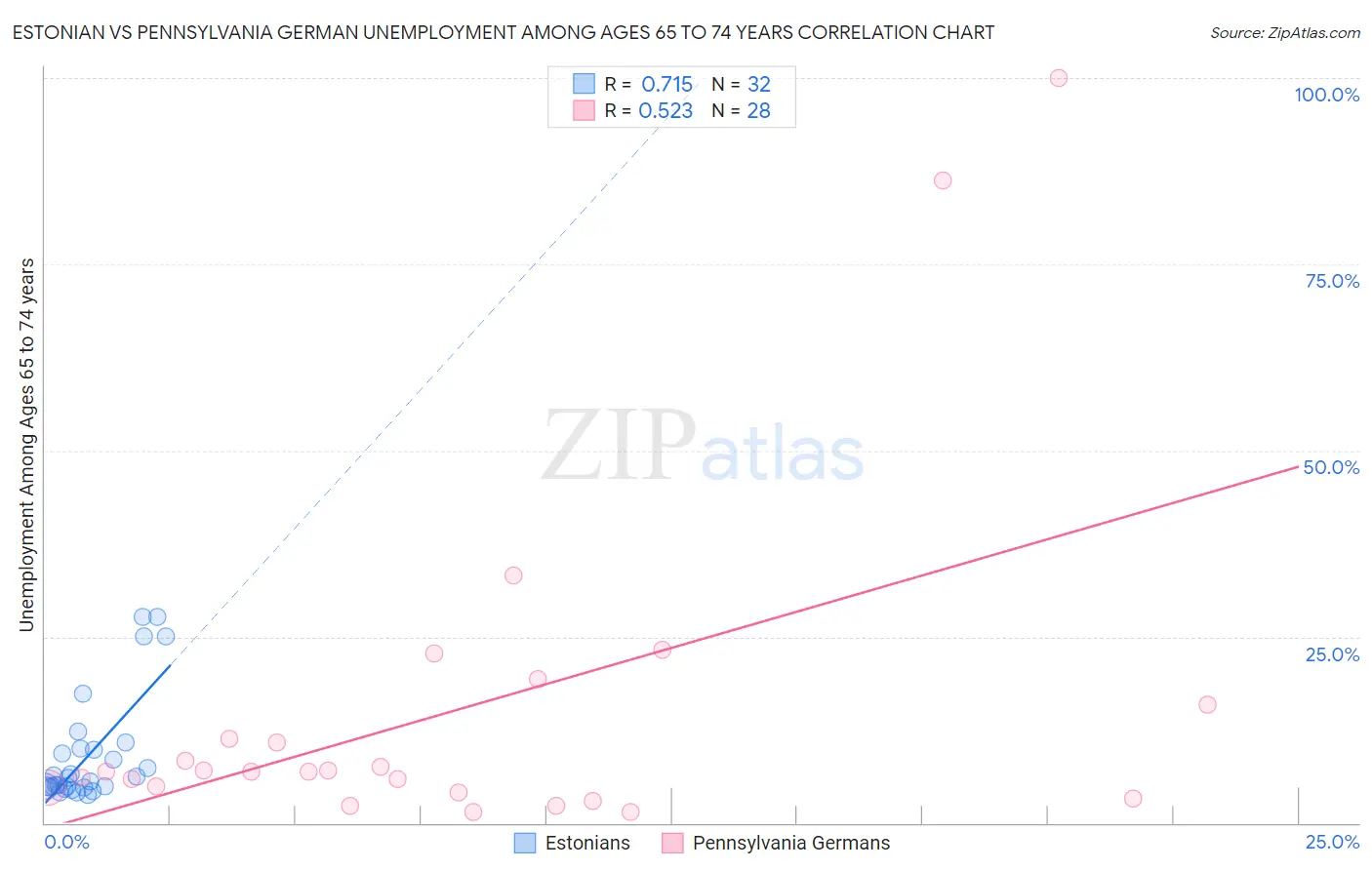 Estonian vs Pennsylvania German Unemployment Among Ages 65 to 74 years