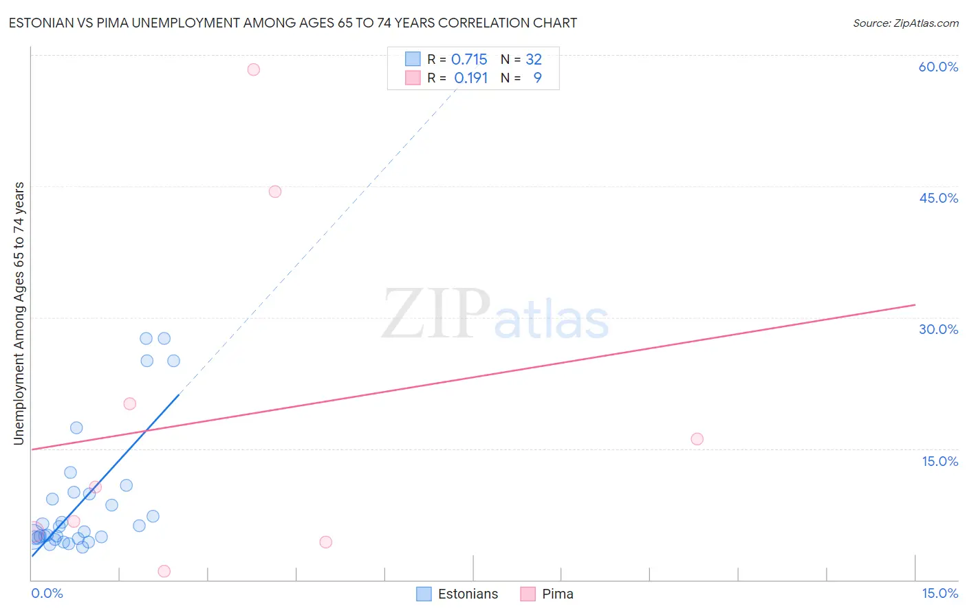 Estonian vs Pima Unemployment Among Ages 65 to 74 years