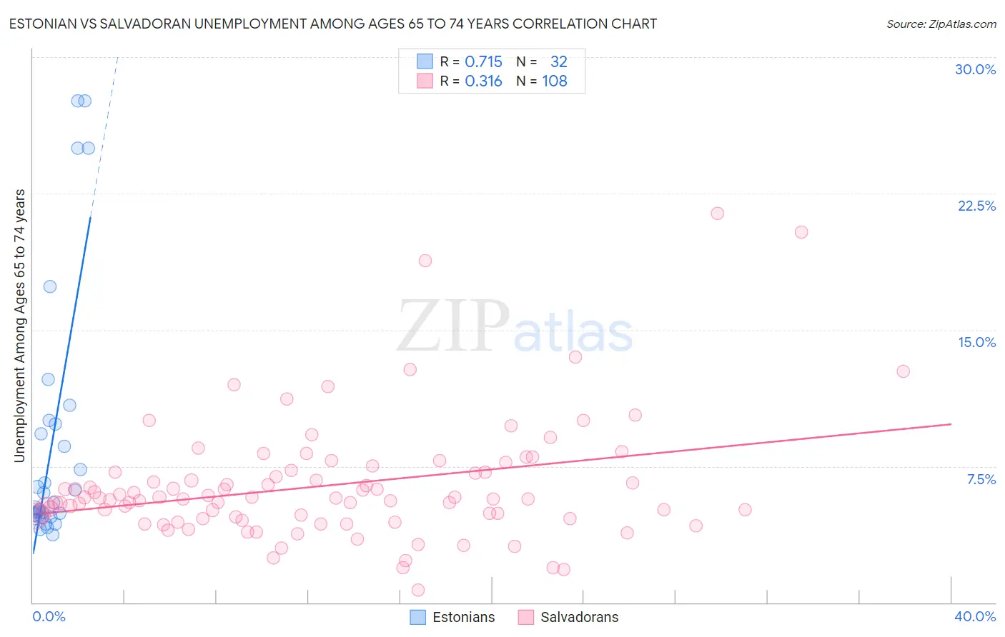 Estonian vs Salvadoran Unemployment Among Ages 65 to 74 years