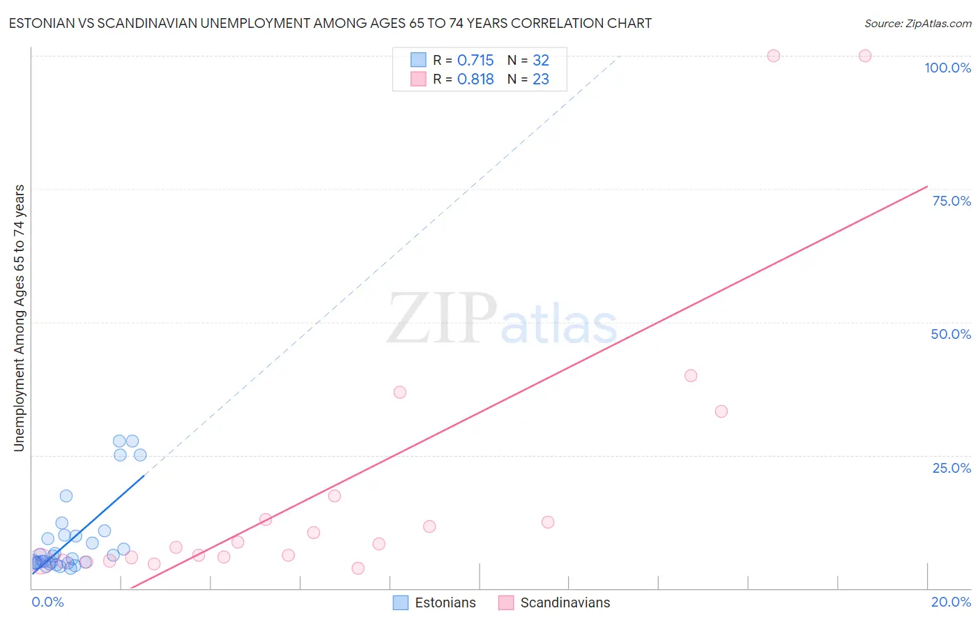 Estonian vs Scandinavian Unemployment Among Ages 65 to 74 years