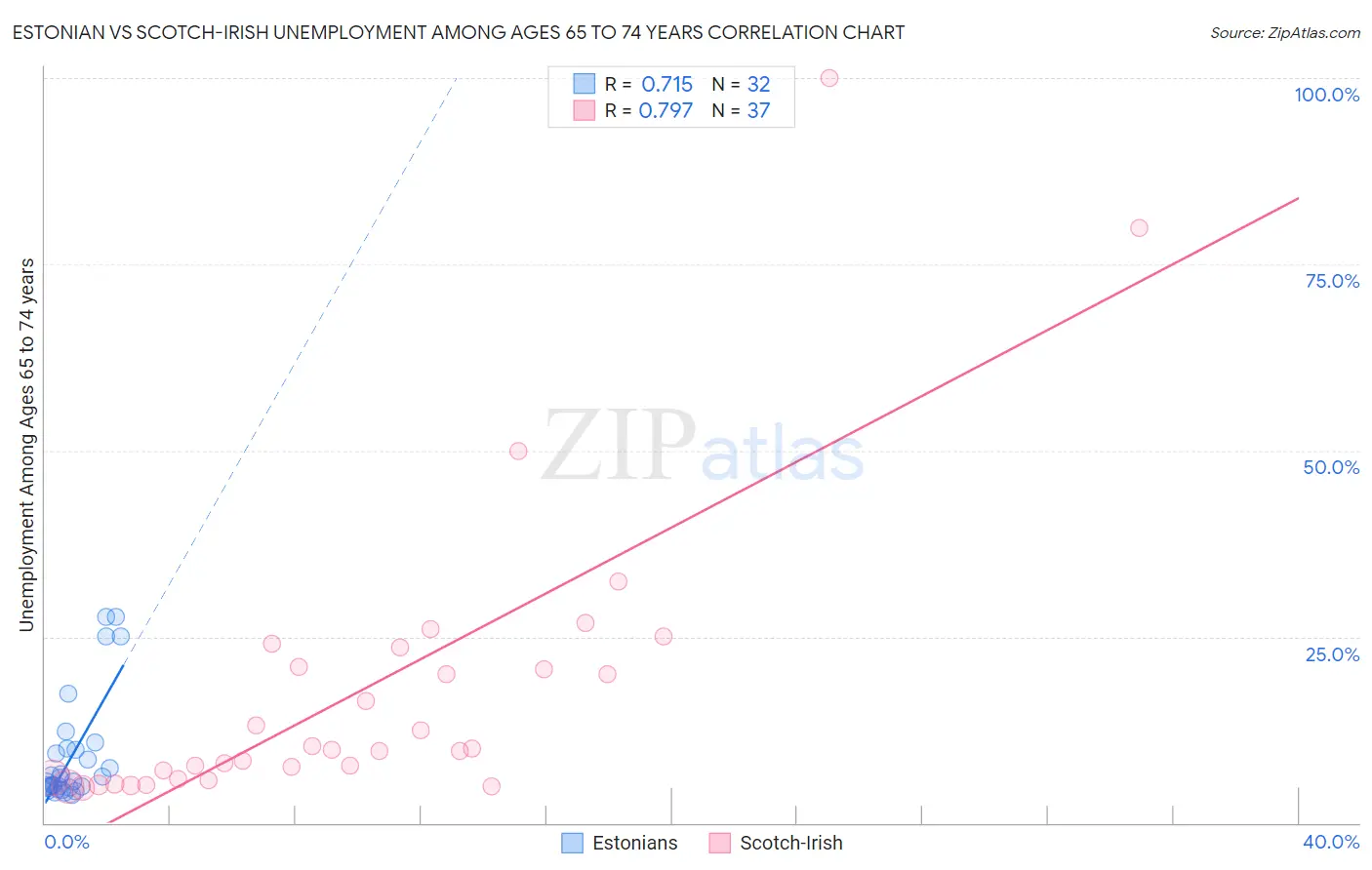 Estonian vs Scotch-Irish Unemployment Among Ages 65 to 74 years