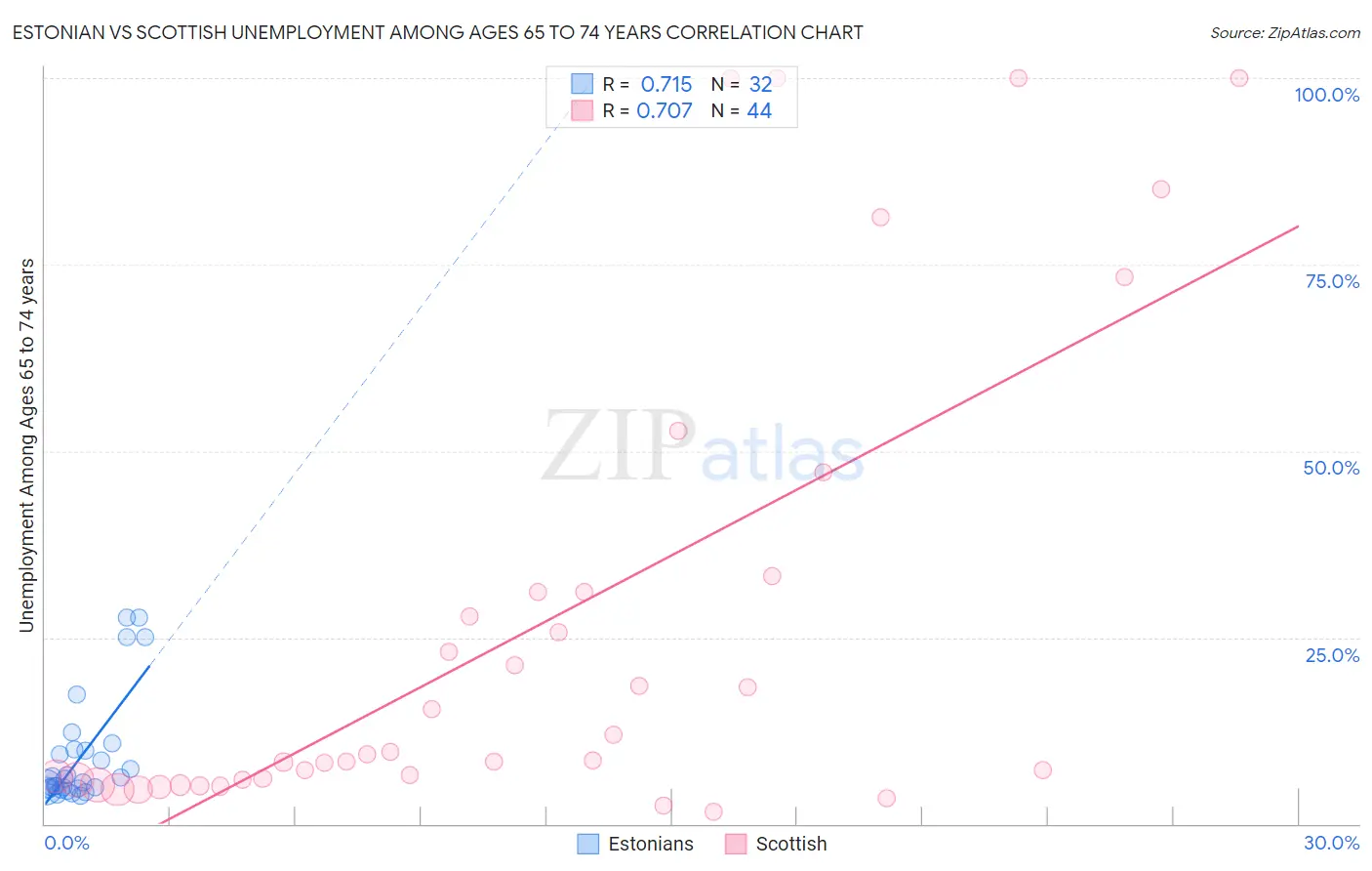 Estonian vs Scottish Unemployment Among Ages 65 to 74 years