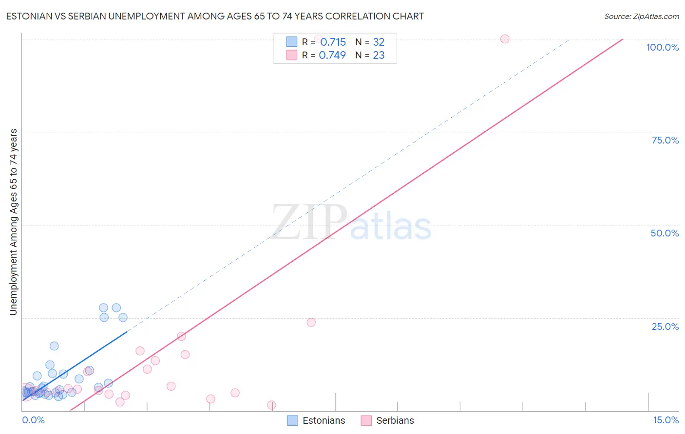 Estonian vs Serbian Unemployment Among Ages 65 to 74 years