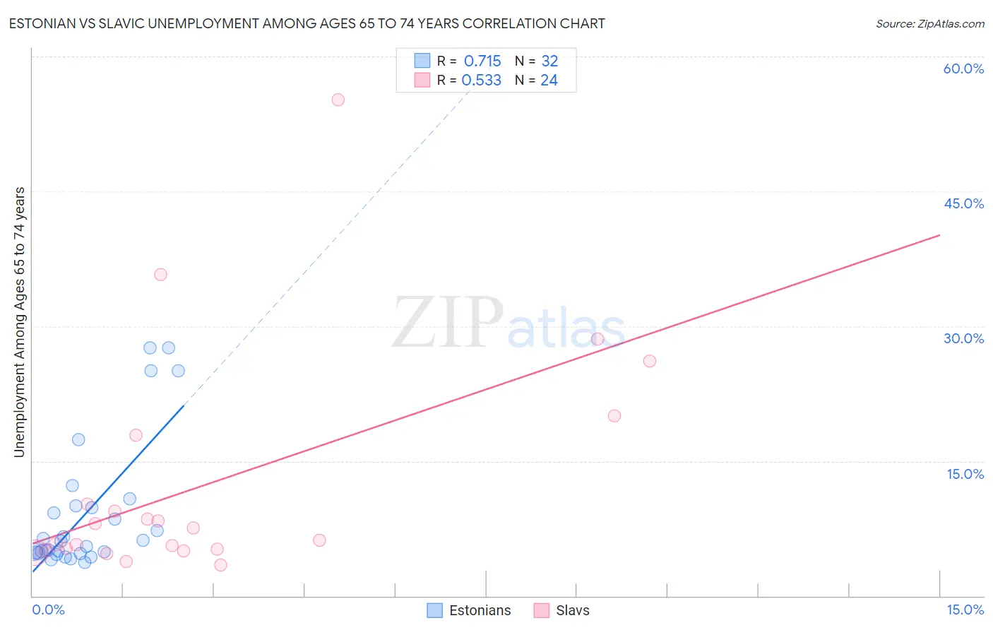 Estonian vs Slavic Unemployment Among Ages 65 to 74 years