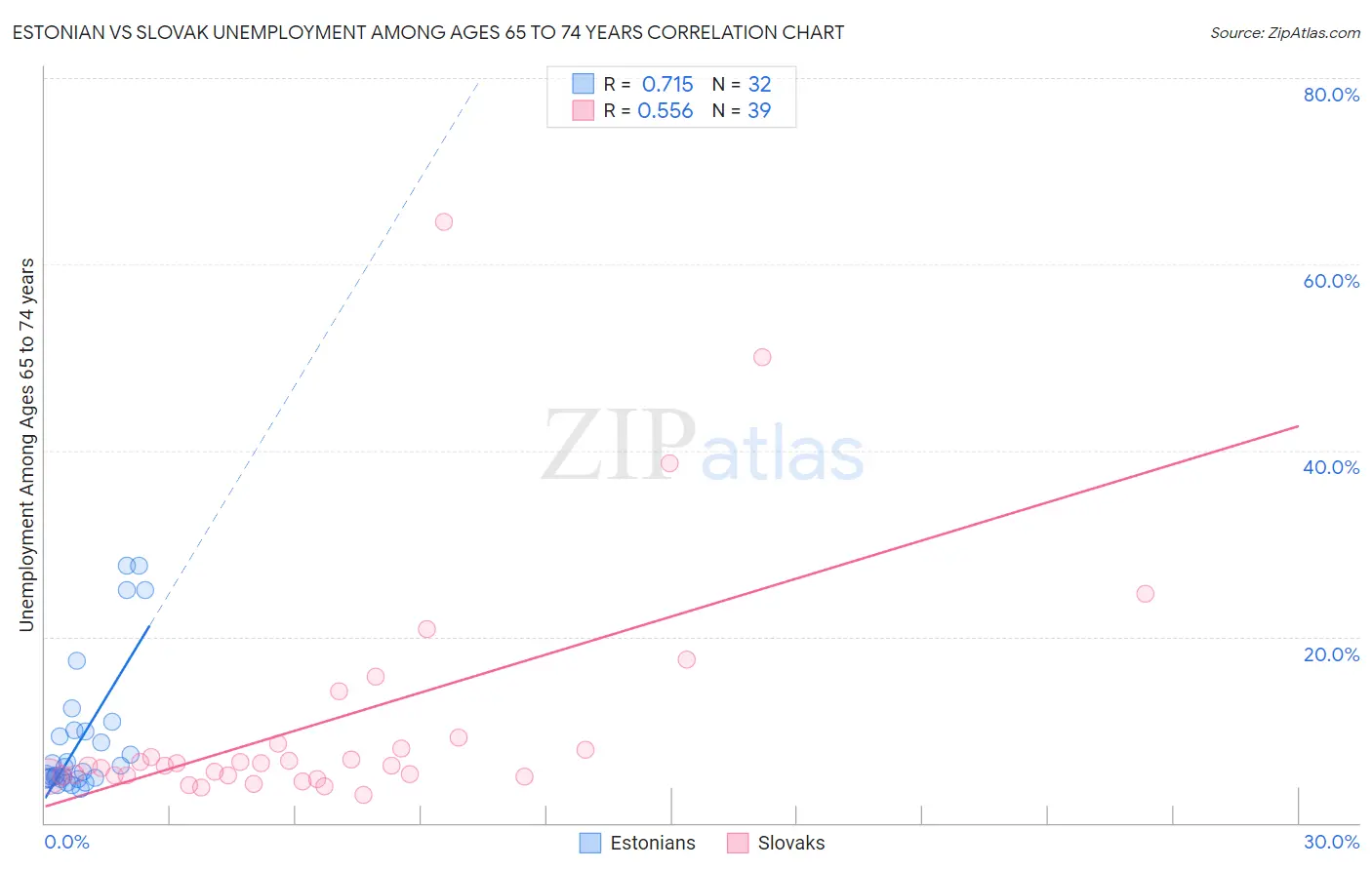 Estonian vs Slovak Unemployment Among Ages 65 to 74 years