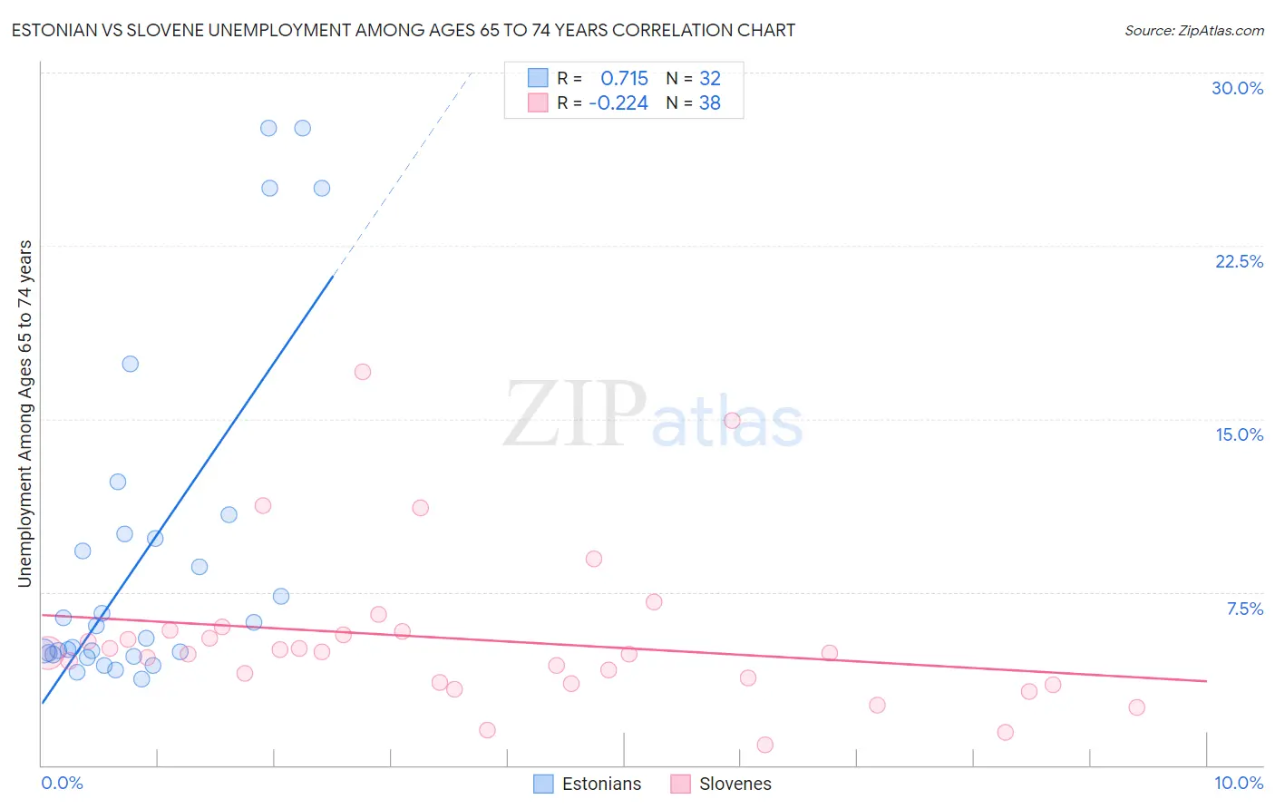 Estonian vs Slovene Unemployment Among Ages 65 to 74 years