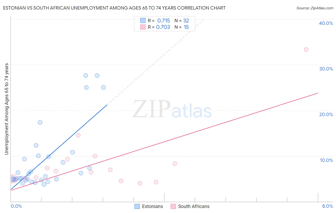 Estonian vs South African Unemployment Among Ages 65 to 74 years