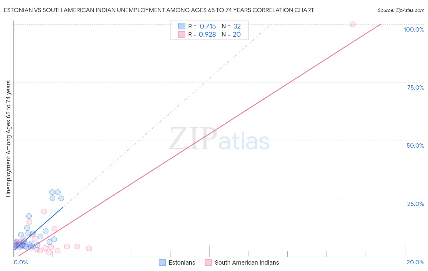 Estonian vs South American Indian Unemployment Among Ages 65 to 74 years