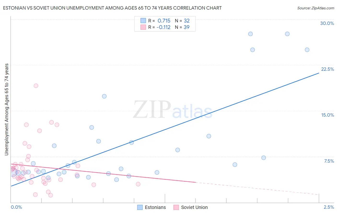 Estonian vs Soviet Union Unemployment Among Ages 65 to 74 years