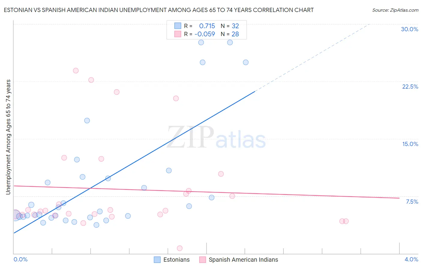 Estonian vs Spanish American Indian Unemployment Among Ages 65 to 74 years