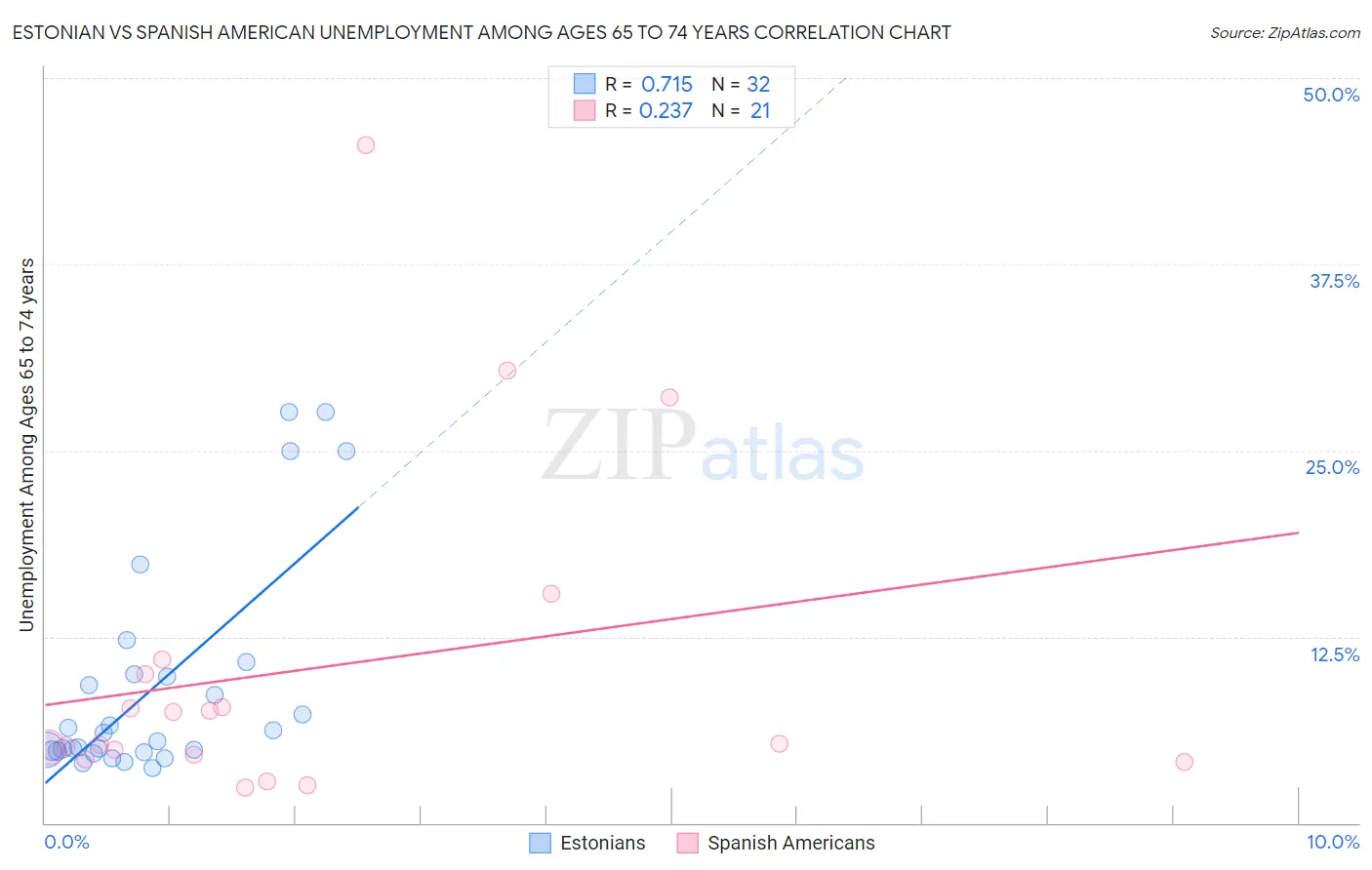 Estonian vs Spanish American Unemployment Among Ages 65 to 74 years