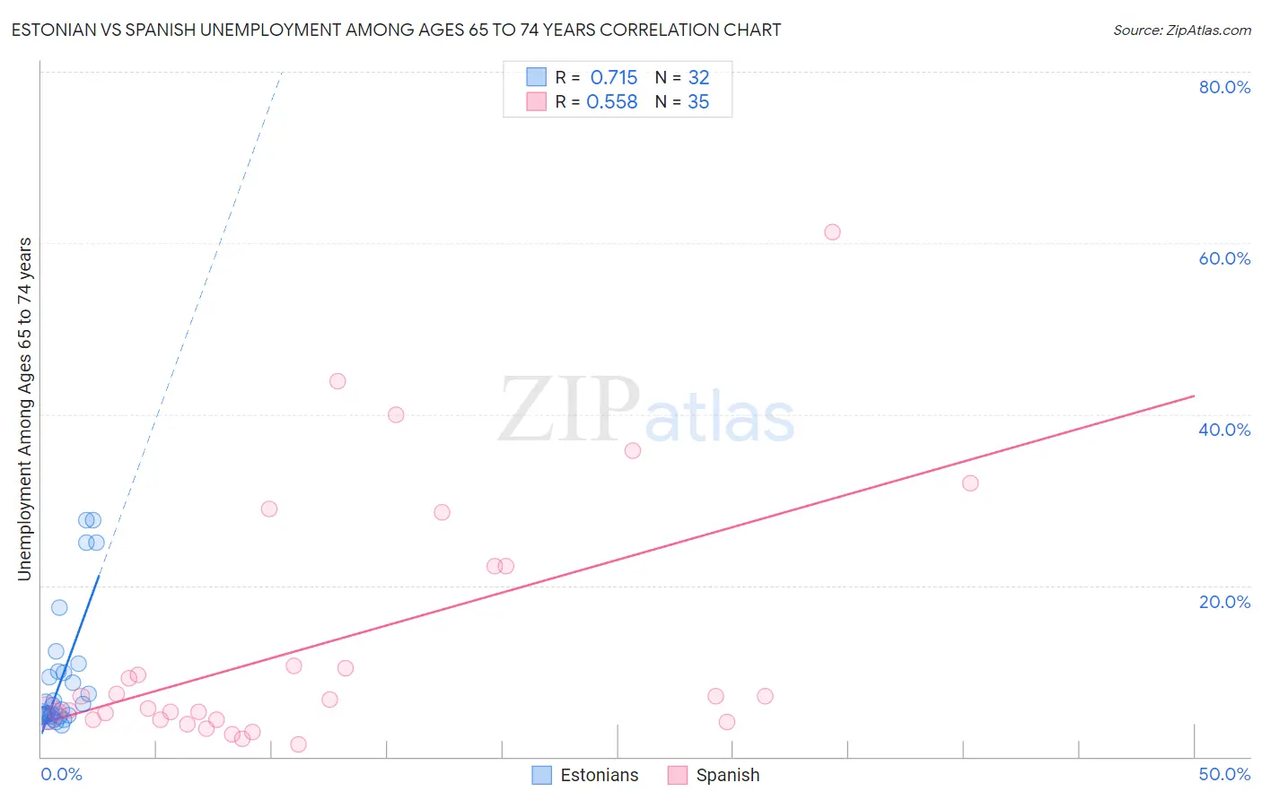 Estonian vs Spanish Unemployment Among Ages 65 to 74 years