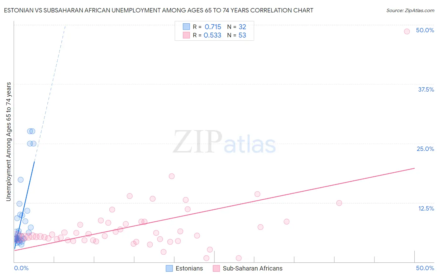 Estonian vs Subsaharan African Unemployment Among Ages 65 to 74 years