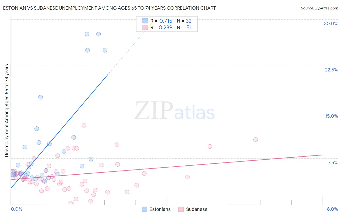 Estonian vs Sudanese Unemployment Among Ages 65 to 74 years