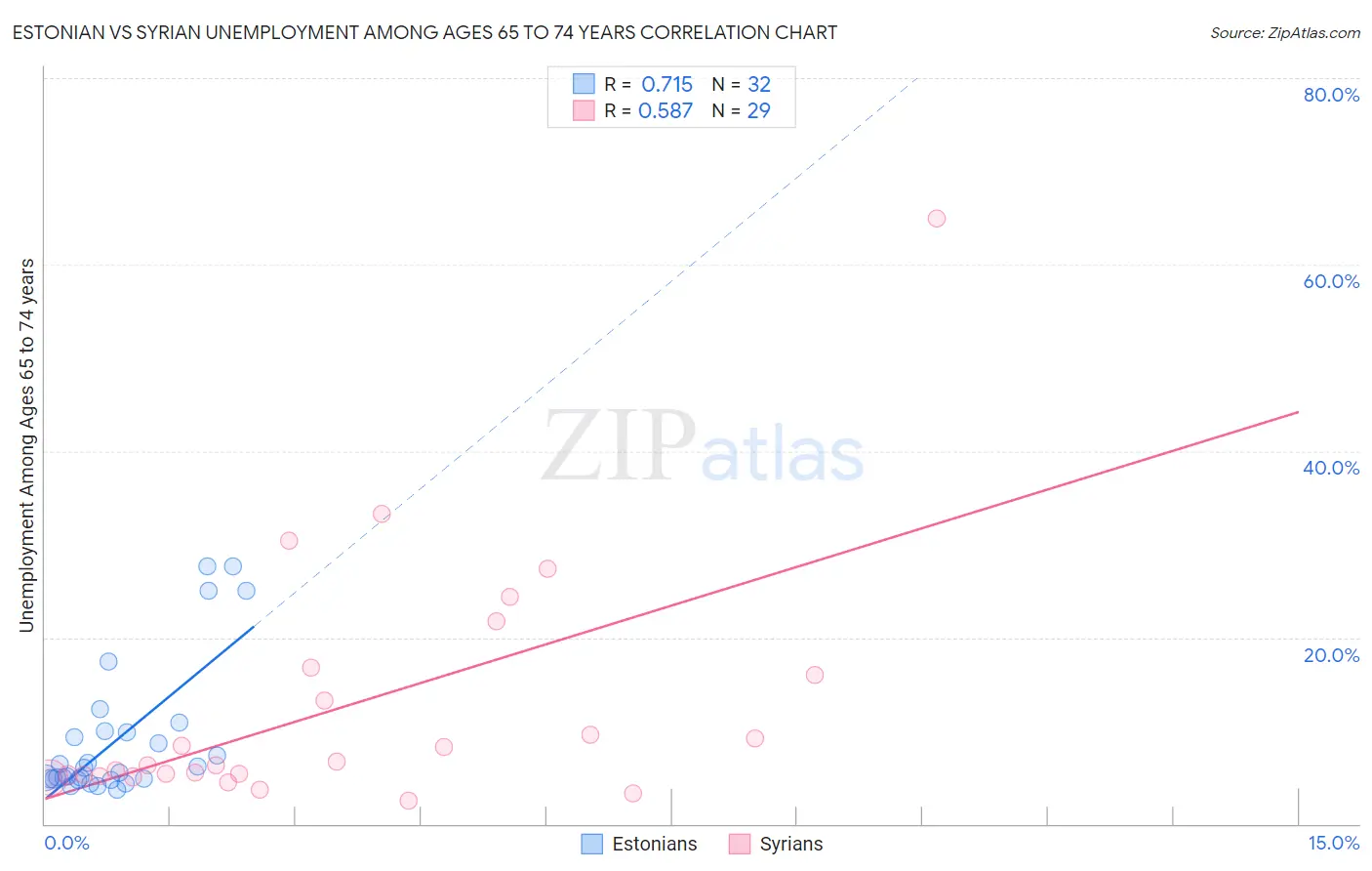 Estonian vs Syrian Unemployment Among Ages 65 to 74 years