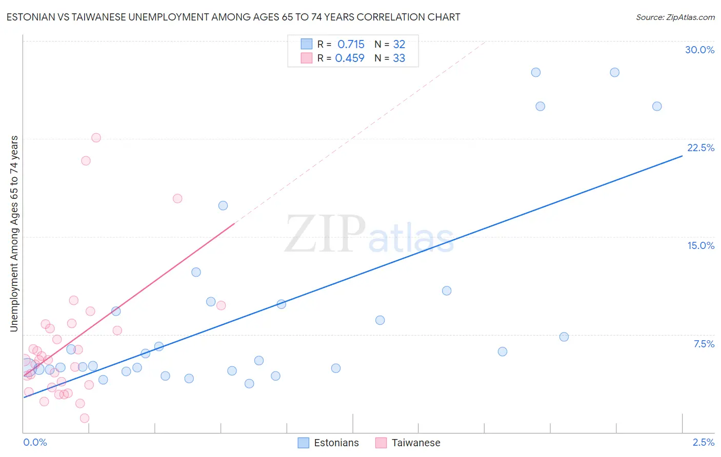 Estonian vs Taiwanese Unemployment Among Ages 65 to 74 years