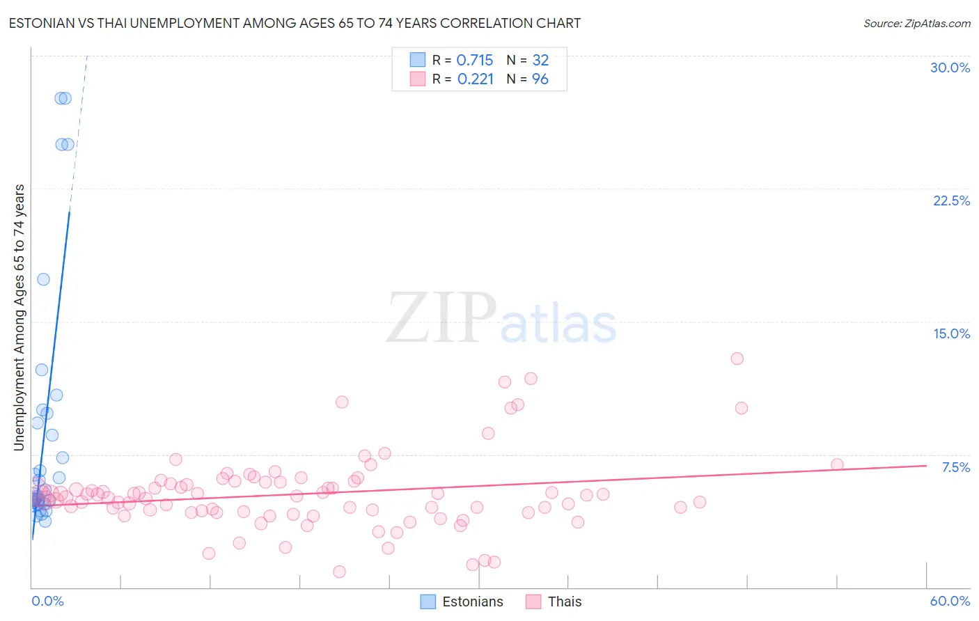 Estonian vs Thai Unemployment Among Ages 65 to 74 years