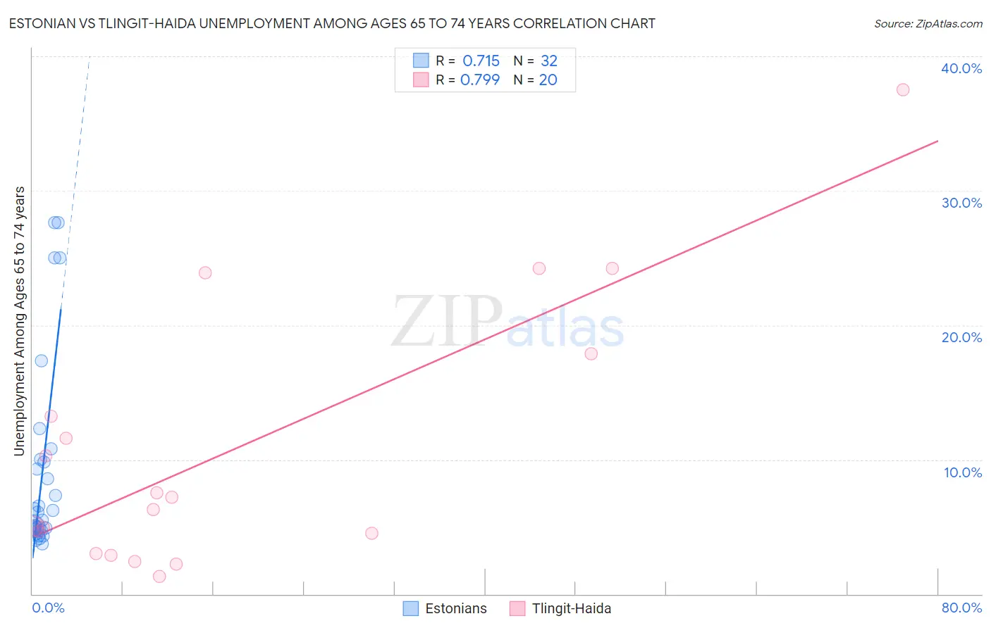 Estonian vs Tlingit-Haida Unemployment Among Ages 65 to 74 years