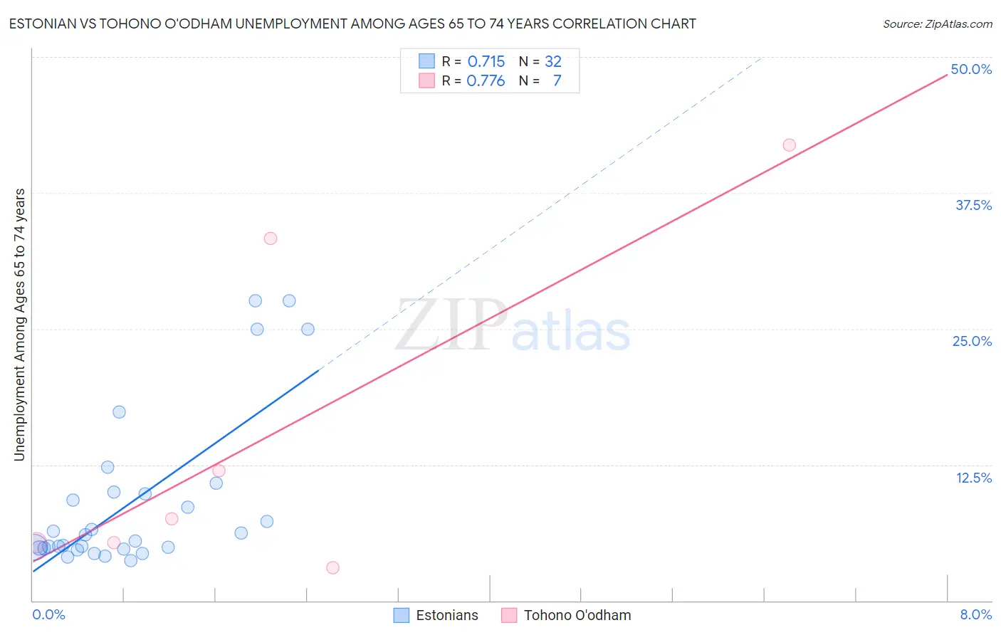 Estonian vs Tohono O'odham Unemployment Among Ages 65 to 74 years